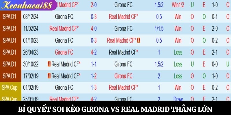 Bí quyết soi kèo Girona vs Real Madrid thắng lớn